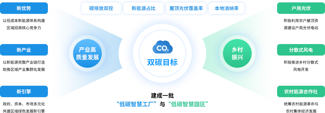 助力區(qū)域踐行&ldquo;雙碳目標&rdquo;，促進新能源