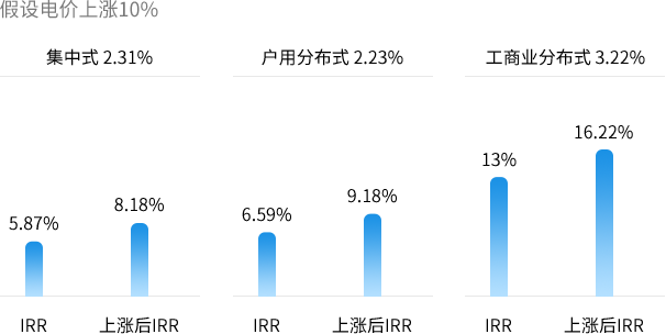 最具效益的優質資產: